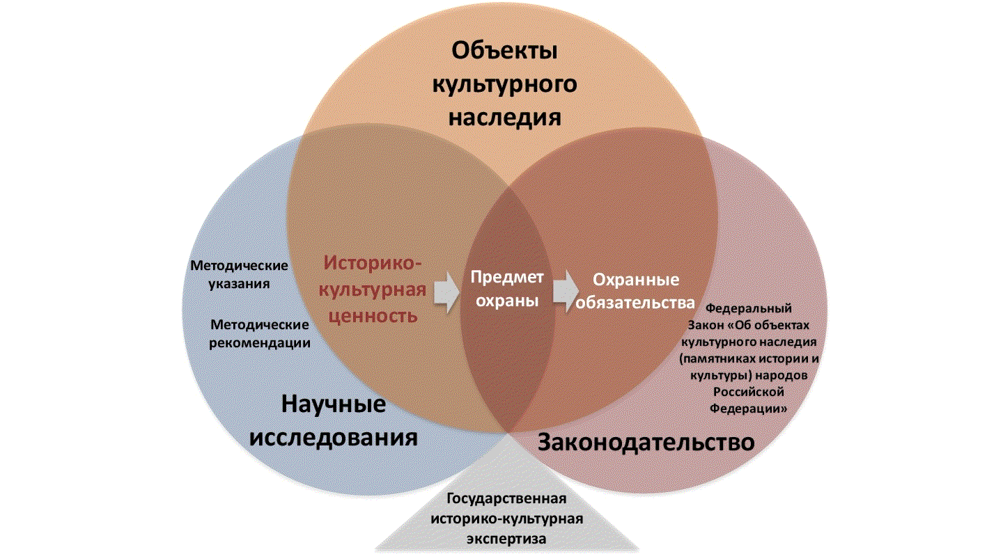 Исследования историко культурные